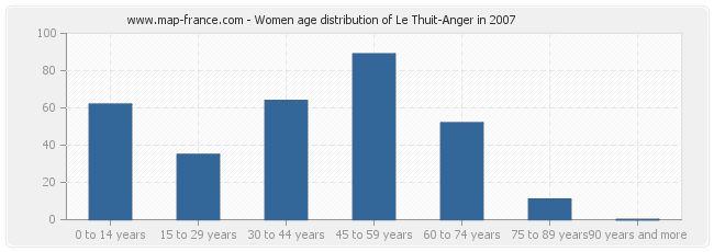 Women age distribution of Le Thuit-Anger in 2007